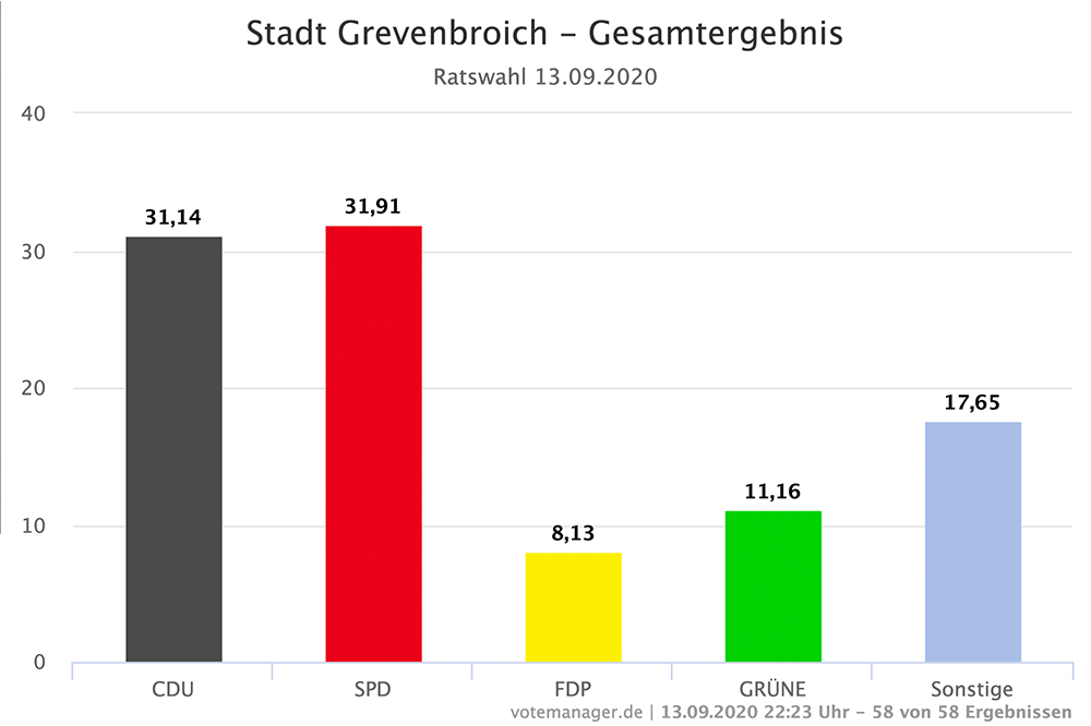 SPD Grevenbroich Wahlergebnis gesamt
