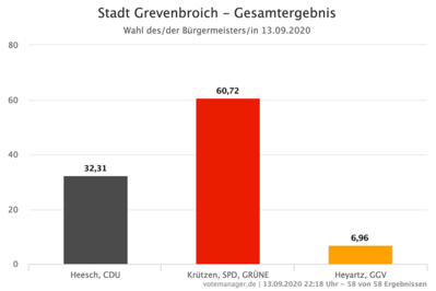 SPD Grevenbroich - Wahlergebnis